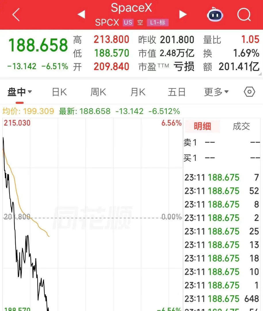 SpaceX大跌6%，从涨幅6%到跌幅6%，2.8万亿美元市值直接灰回淹没只有2