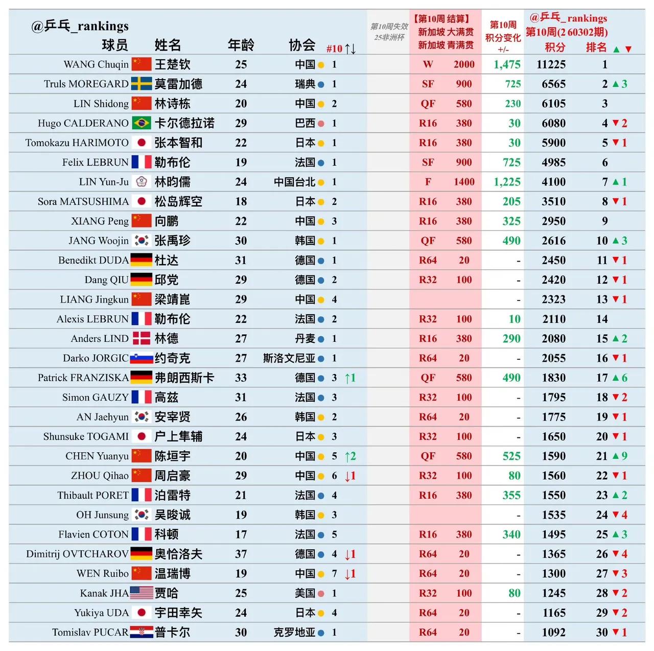 新加坡大满贯赛，莫雷加德虽然输给林昀儒没进决赛，但比赛结束他的排名却上升到，世界