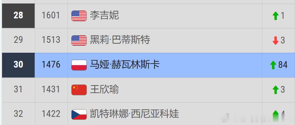 看了下排名，赫瓦林斯卡即时排名已经到30位了，超越了王欣瑜。上旋妹可以说一飞冲天