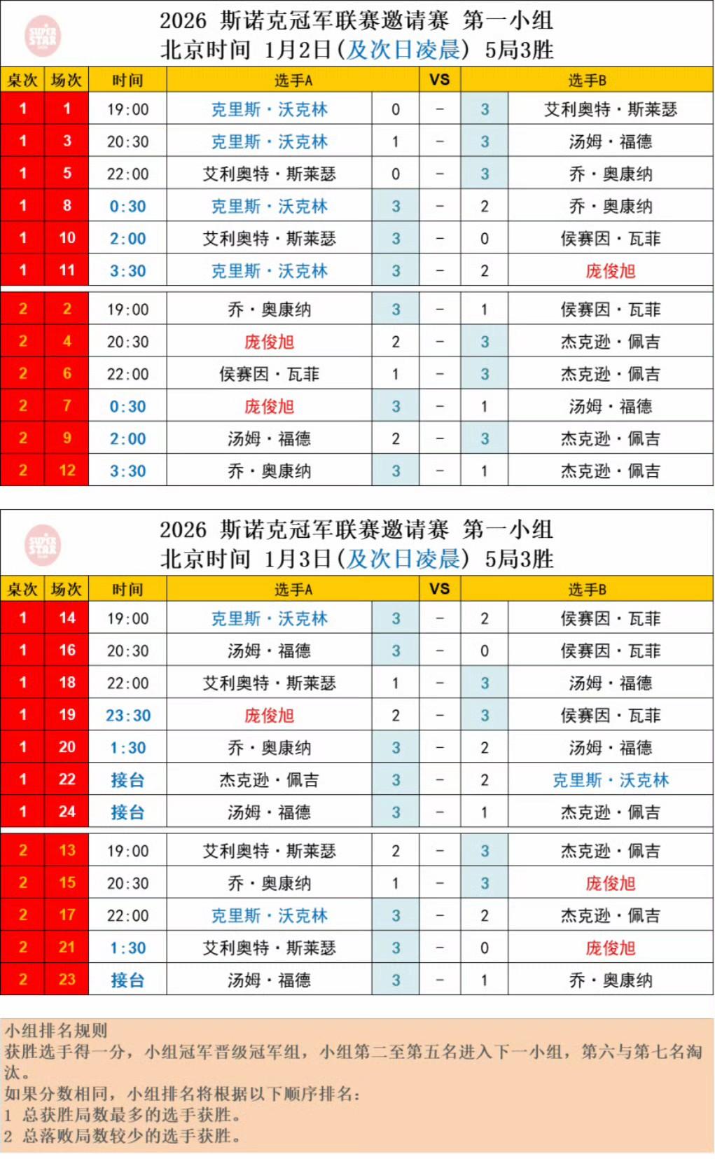 很遗憾，庞俊旭最终位列小组第6被淘汰，既没晋级小组争冠附加赛，也没进入下一小组。