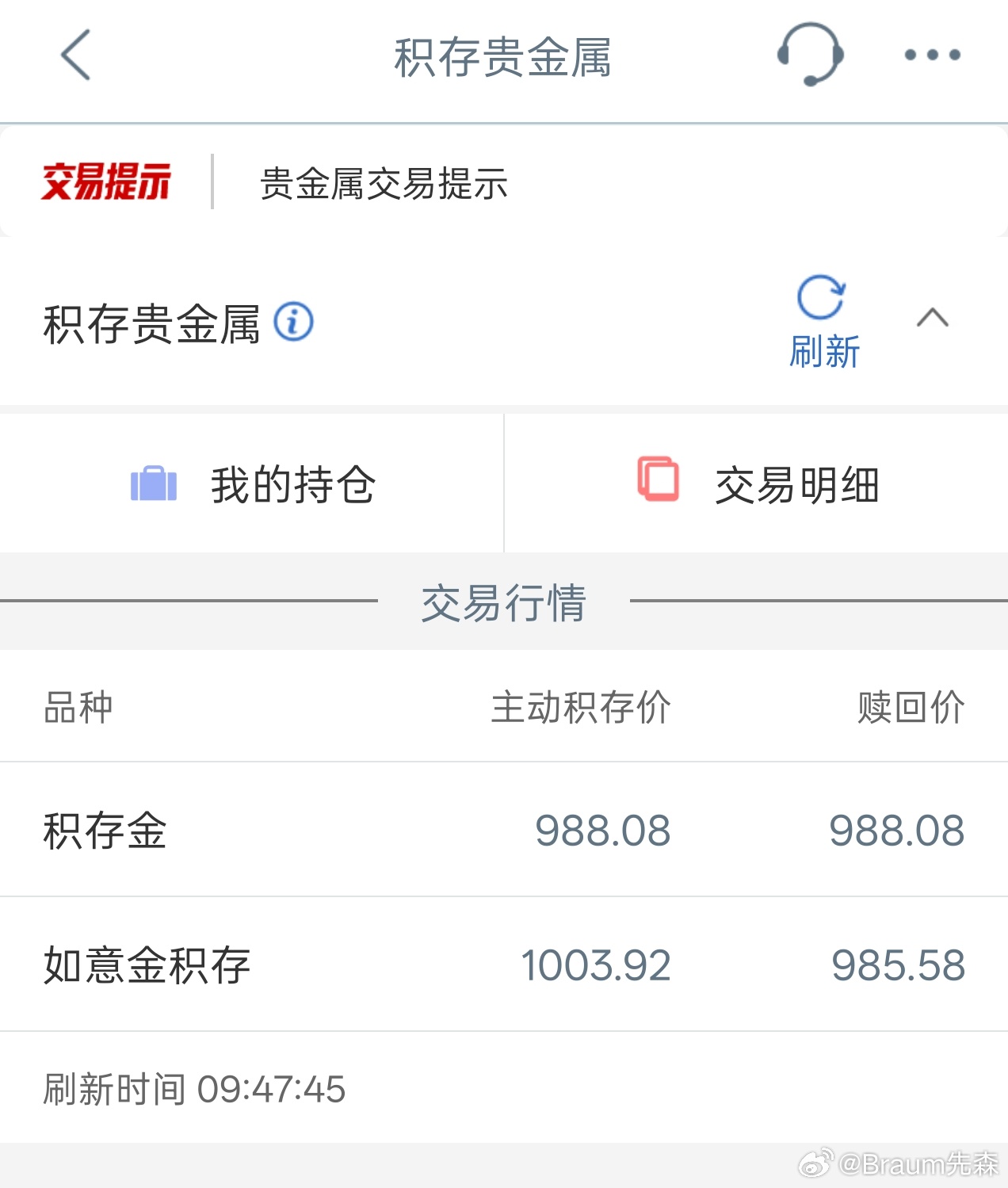 黄金我要再稳一手，上次金价1150赚了几百跑了，这次想看到950以内再进。 