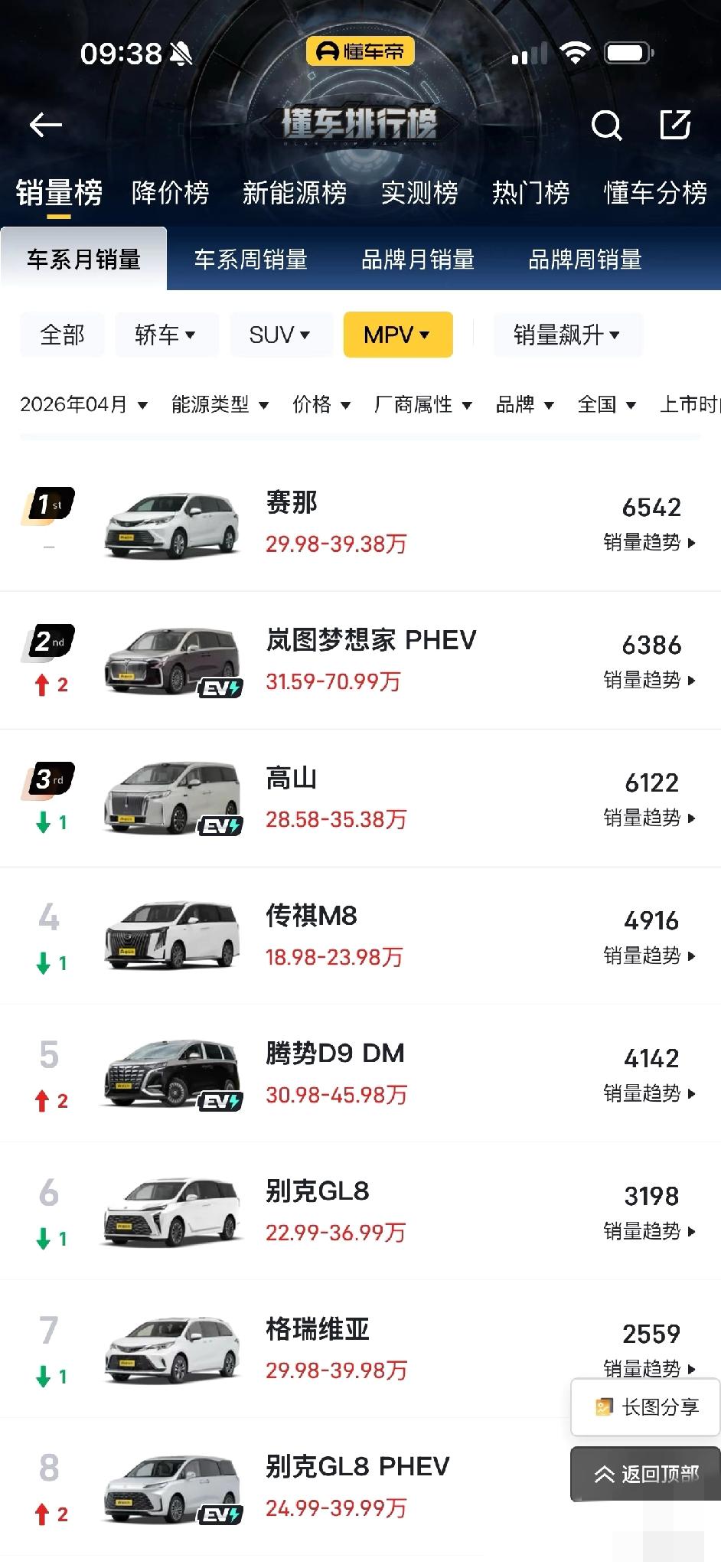 新能源MPV吹得那么猛，到头来都卖不过赛那？

现在的新能源MPV一个个的都吹得