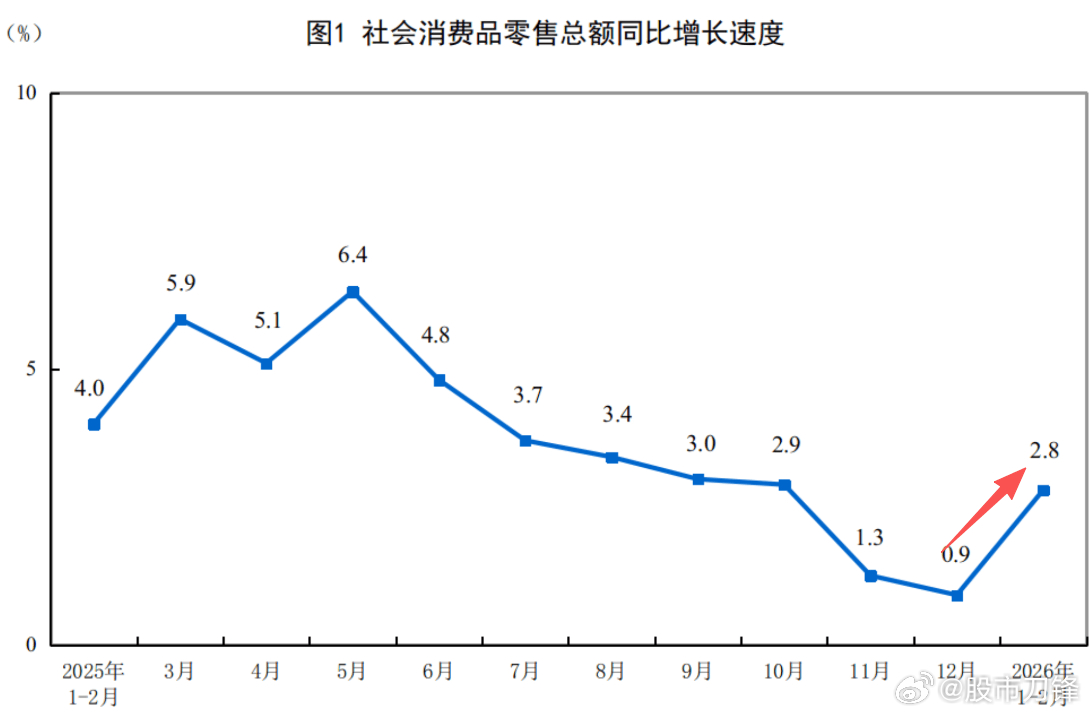 说两个利好消息：1、今天公布的国内2月份房地产数据，也出现了一个比较好的信号，北
