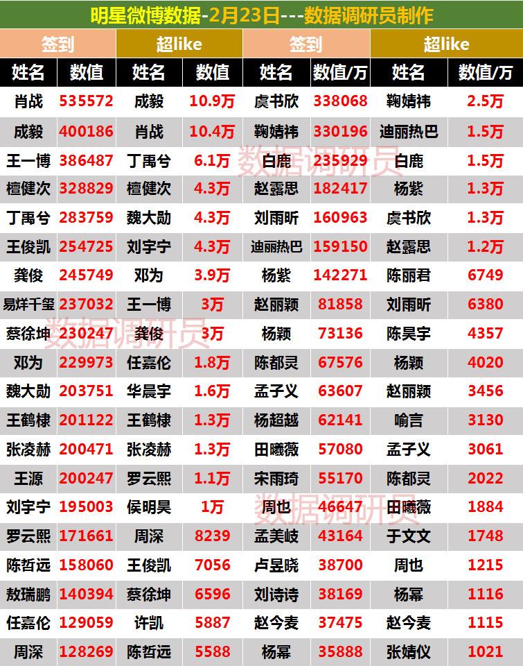 明星微博数据2.23。