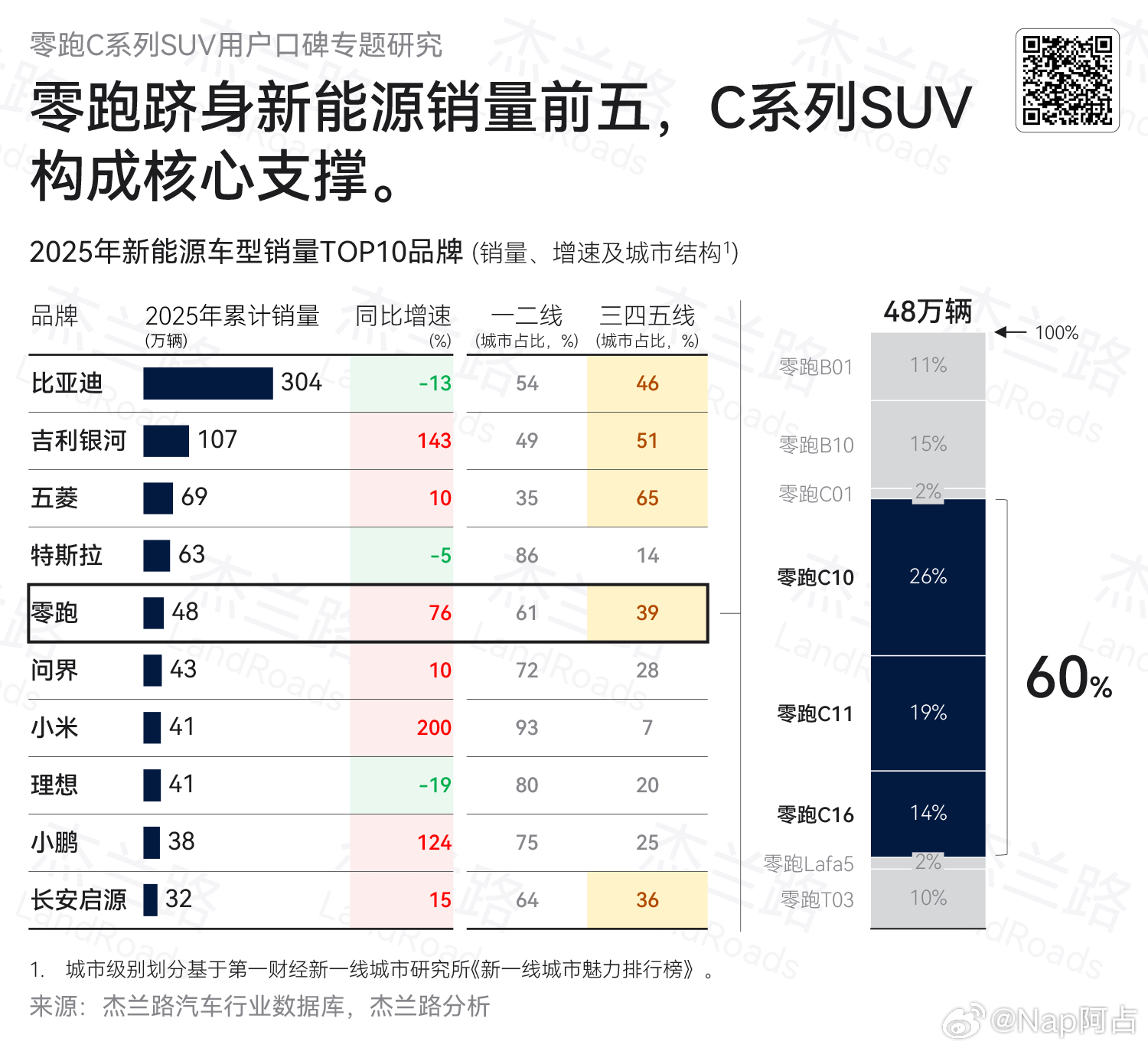 杰兰路权威报告出炉，零跑 C 系列 SUV 实力出圈，NPS 比肩 30 万级车