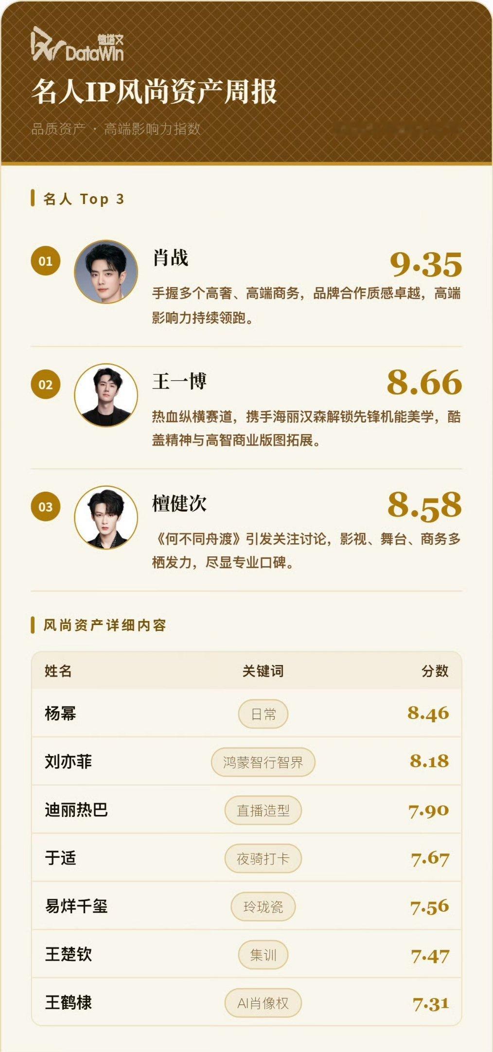 德塔文名人IP风尚资产周报TOP3：肖战 王一博 檀健次女明星只有：杨幂 刘亦菲