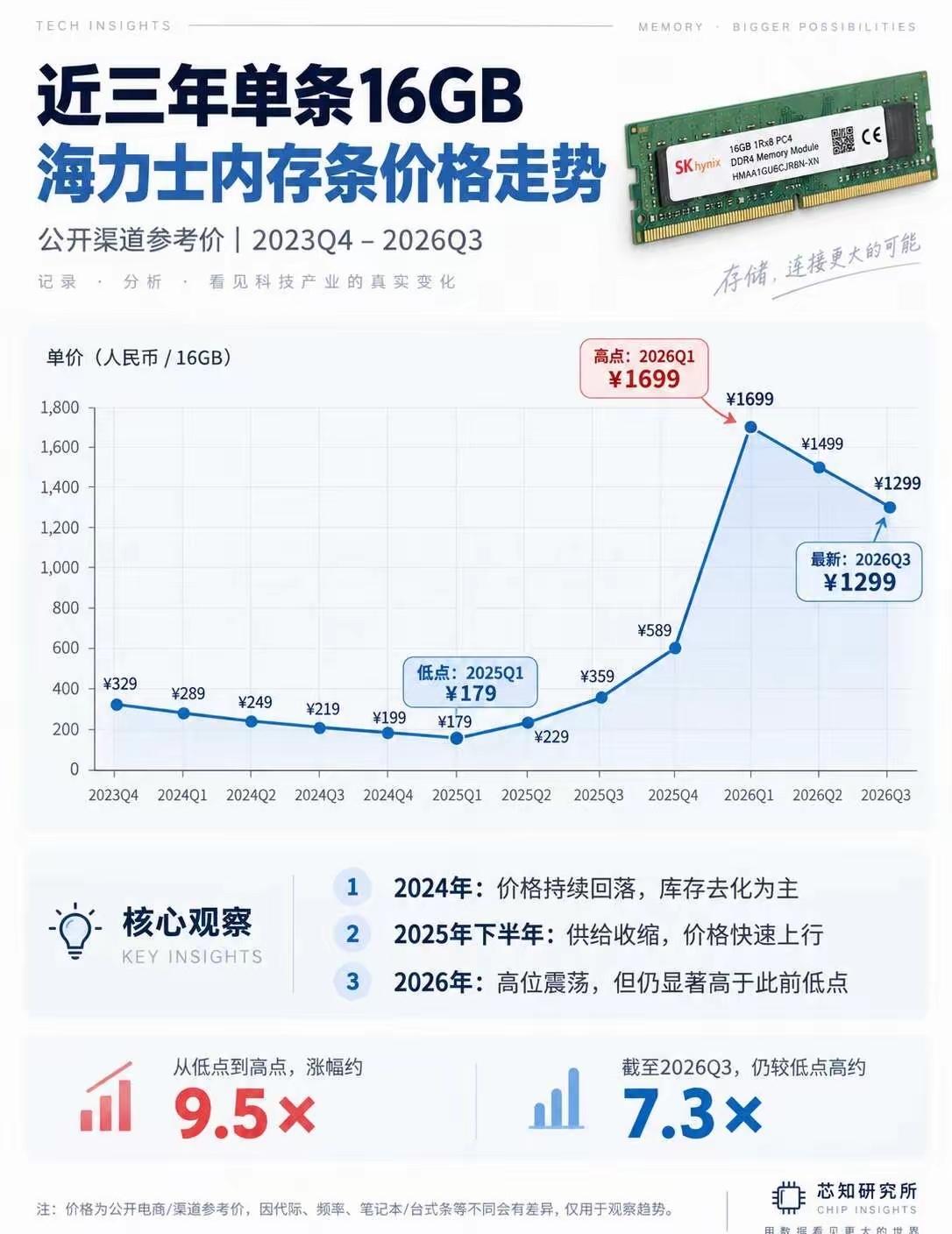 内存价格下跌了吗