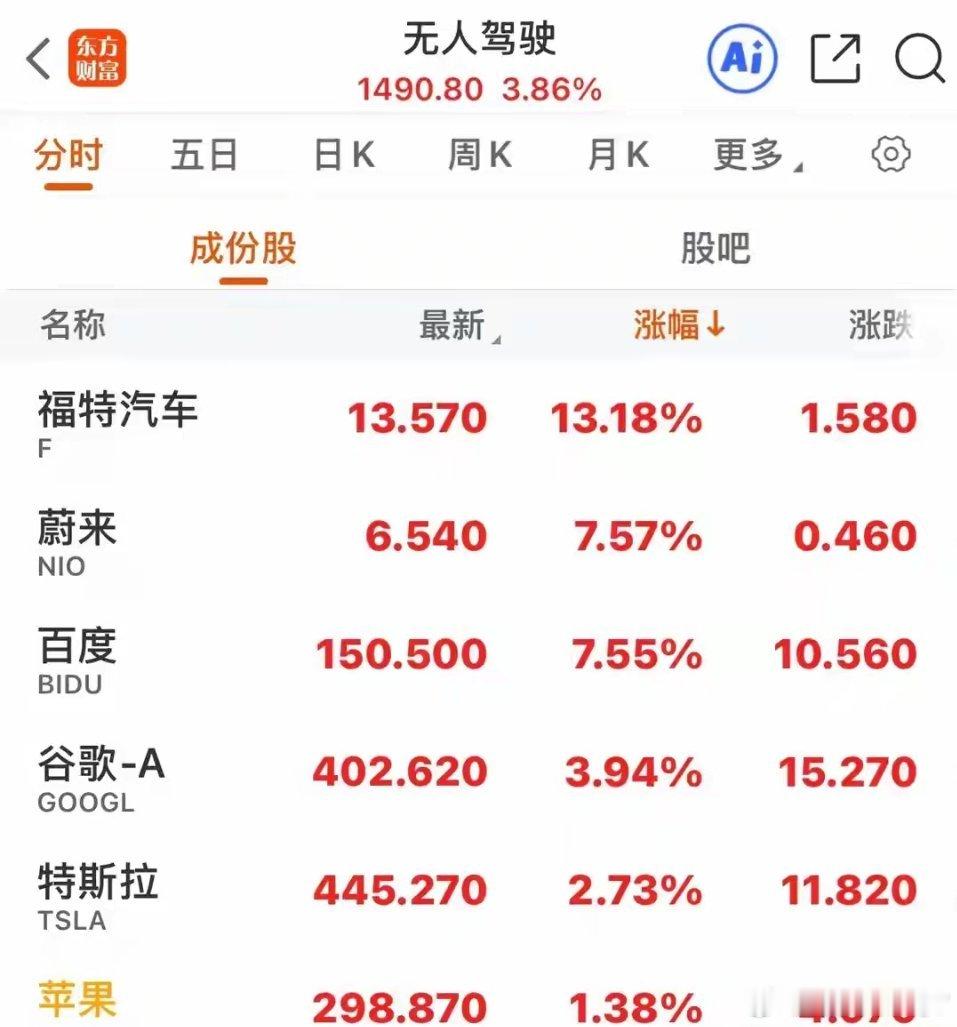 无人驾驶、机器人爆发，欧美股市全线上涨，中概股大涨，A股稳了 