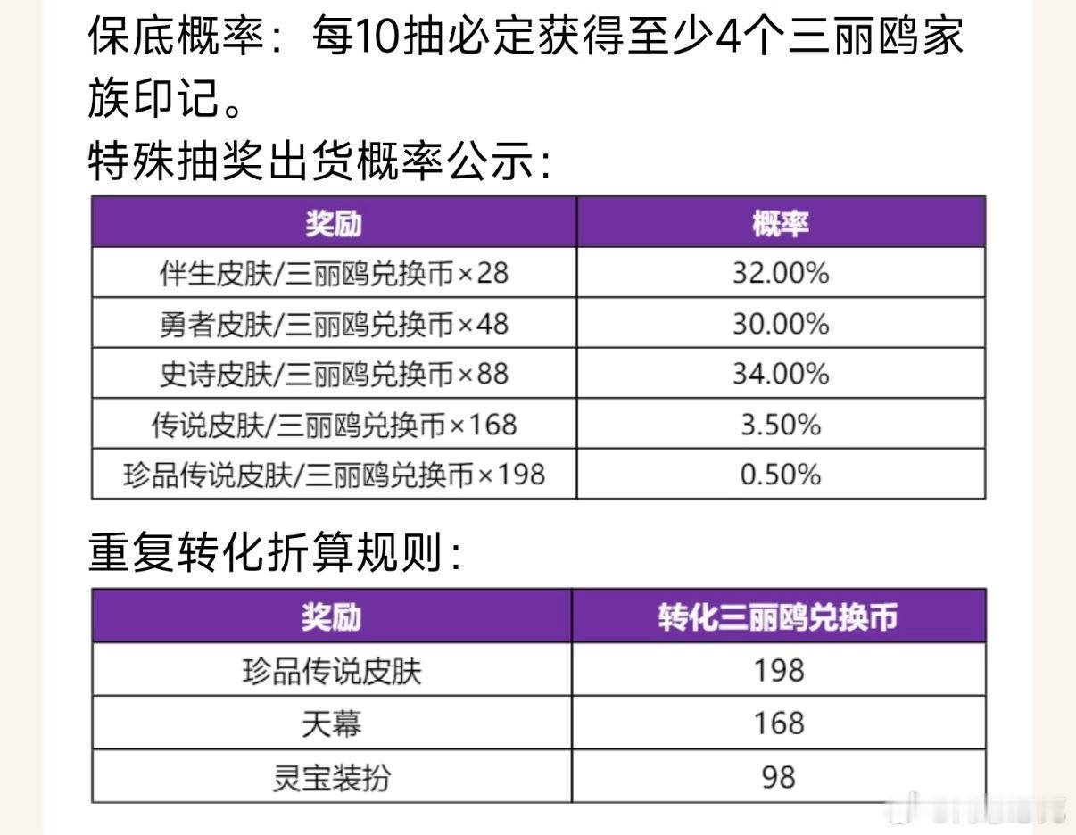 王者三丽鸥返场祈愿公告来了，大家会抽吗？目前逐区开放中，多少出的皮肤啊王者三丽鸥