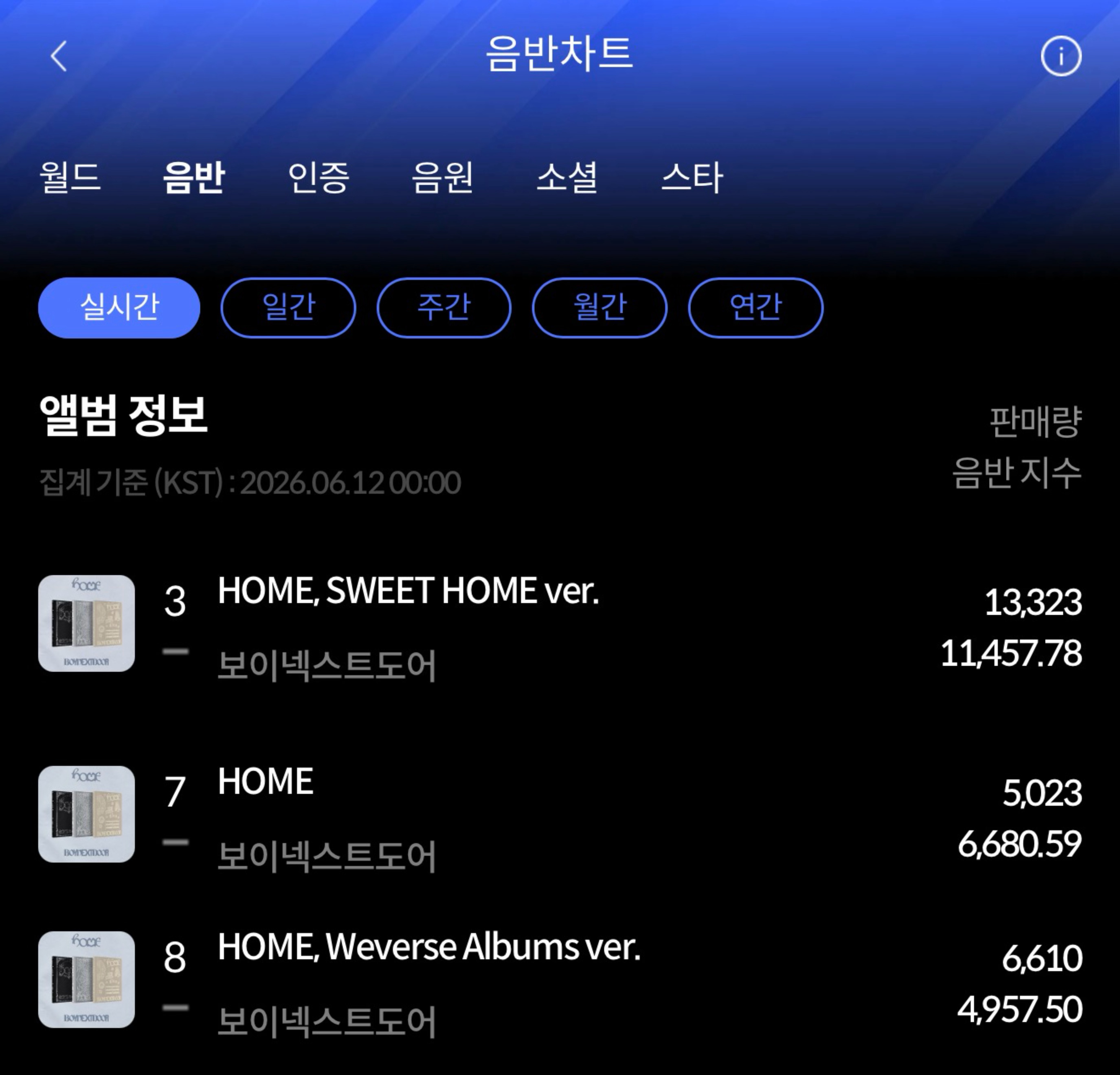 260611BOYNEXTDOOR 正规1辑[HOME]销量 📝PB     
