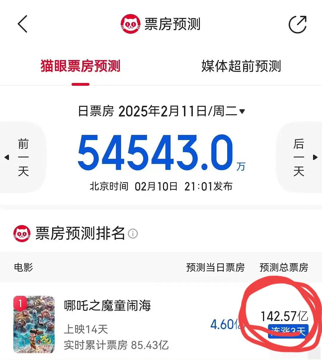 《哪吒》的预测票房已经飙到142亿了[捂脸]绝对是高开疯走，当初预测70亿都没敢