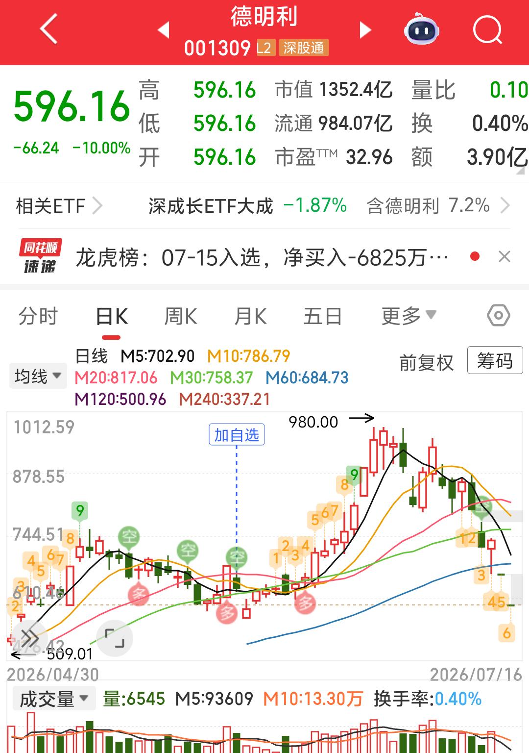 千亿市值大牛股德明利，连续两天一字跌停。复盘：存储赛道情绪崩塌，高位龙头进入深度
