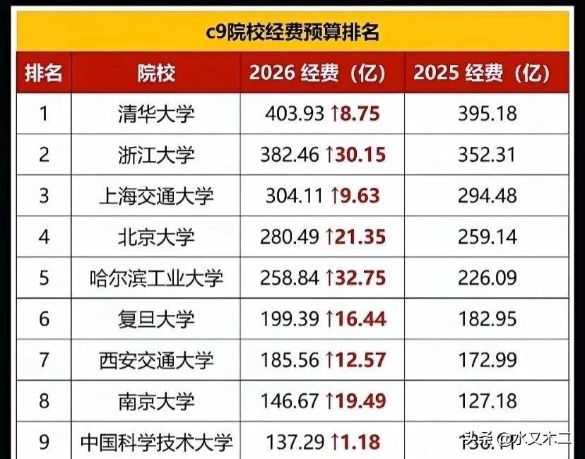 C9高校2026年预算经费都在百亿之上，其中超过300亿的有三校，200-300