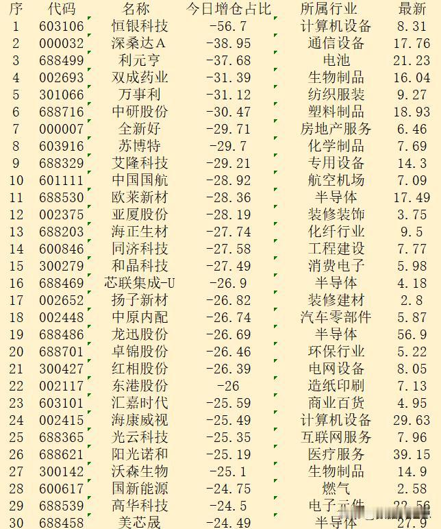 顺势大幅减仓！10月11日收盘，主力“减仓占比最多的”30强名单！

序 代码 