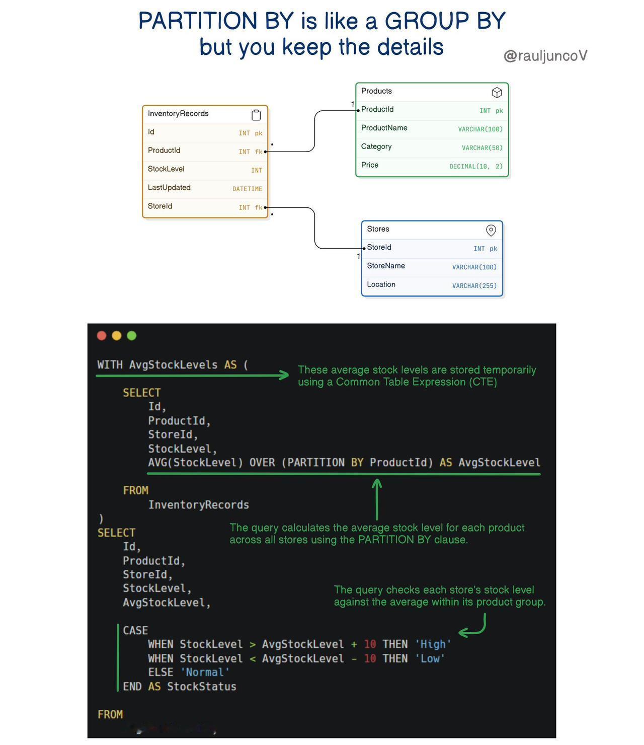 库存管理是 SQL 面试中经常讨论的一个话题。#程序员 #软件开发 #人工智能 