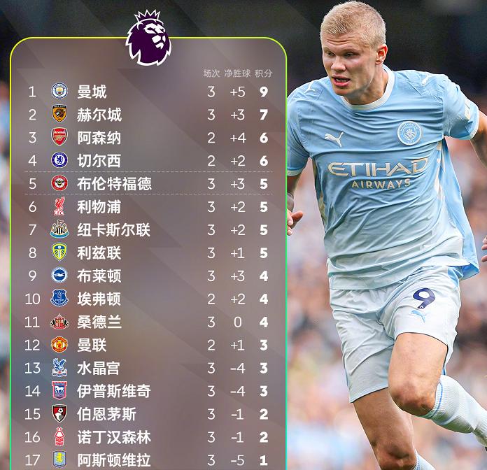 英超第3轮比赛，结束了多场较量，联赛领头羊曼城迎战升班马考文垂，凭借着哈兰德上半