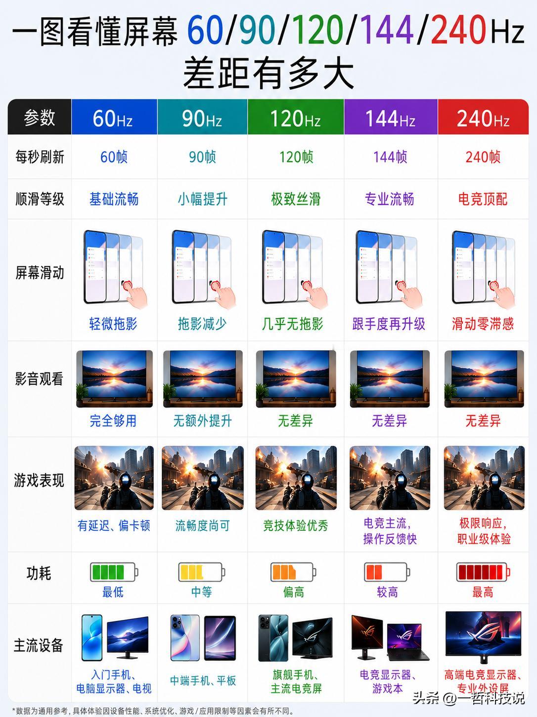 一图看懂屏幕 60/90/120/144/240Hz 差距有多大！

很多人都知