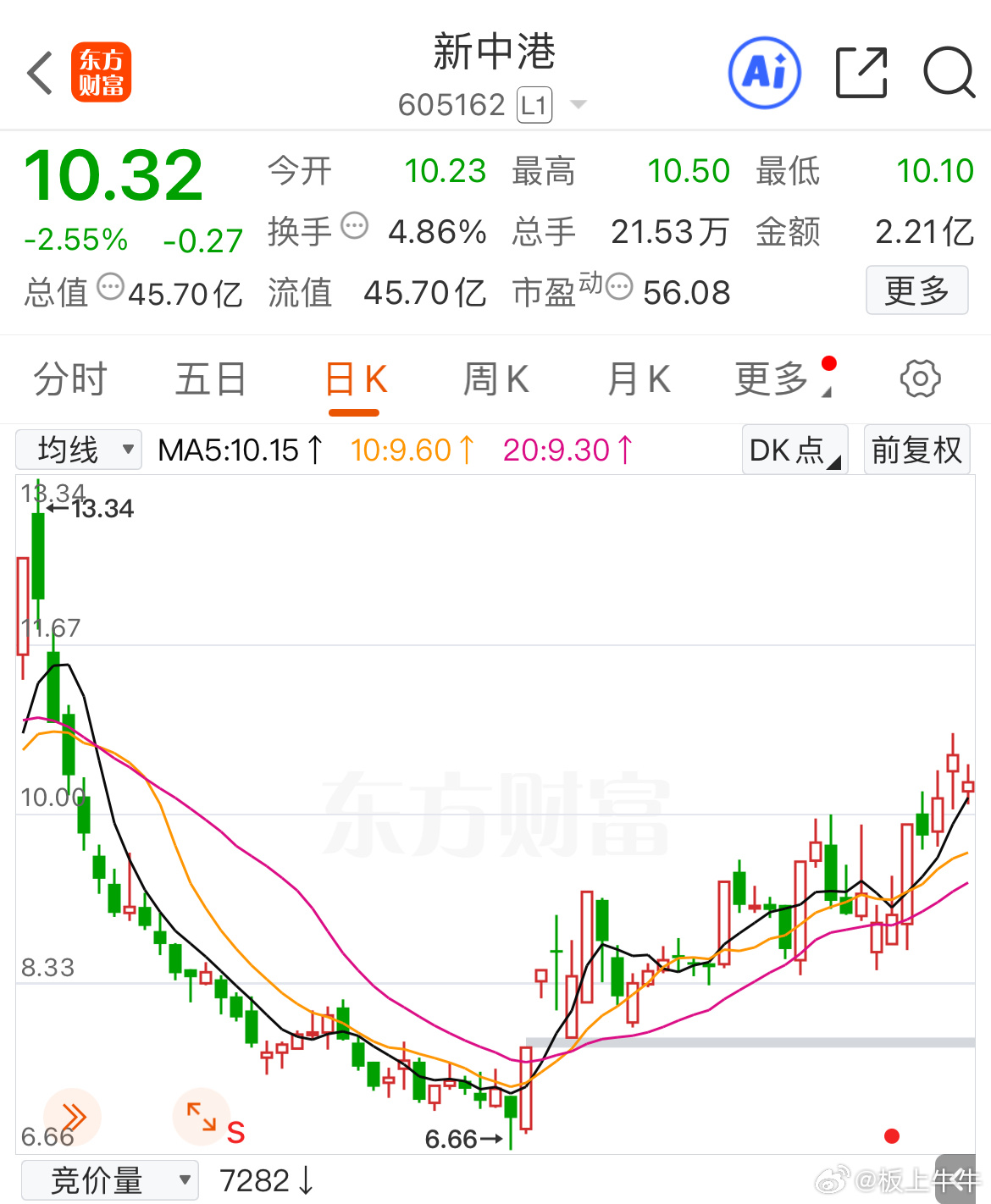 京东方A不及预期，止损出来换到新中港！ ​​​