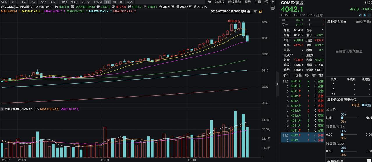 【黄金大回调，黄金牛市还在吗？】
此次回调的直接催化剂是俄乌冲突出现转机，欧洲多