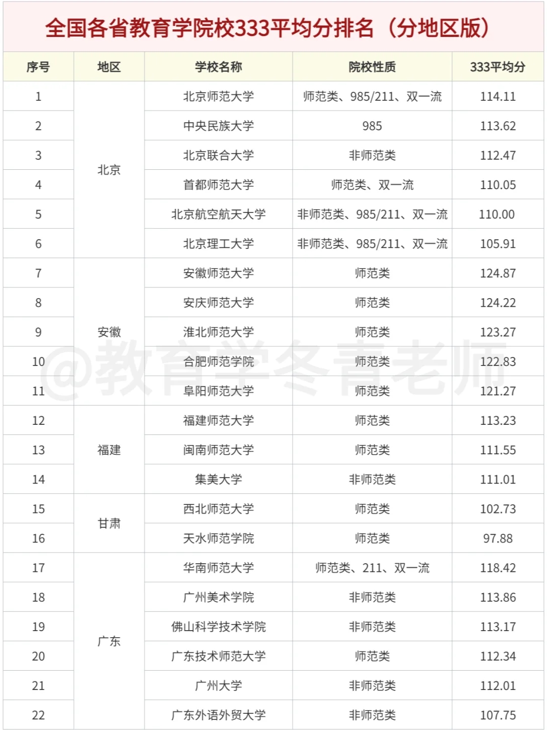 一张图看懂全国100+院校333平均分！