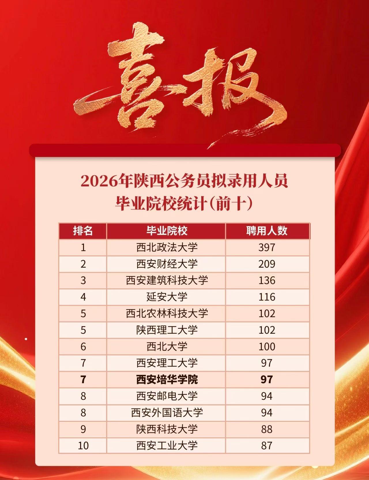 2026年陕西公务员拟录用人员毕业院校统计（前十）。