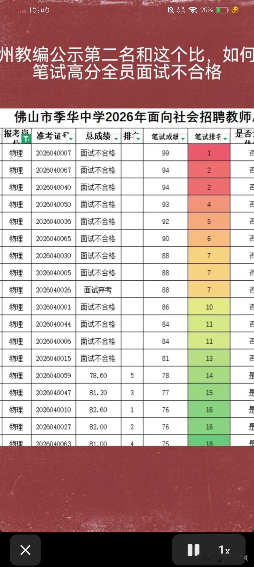 连笔试成绩都公布了，应该实锤了，这篓子捅得有点大。很惊讶，笔试成绩的前十三名，无
