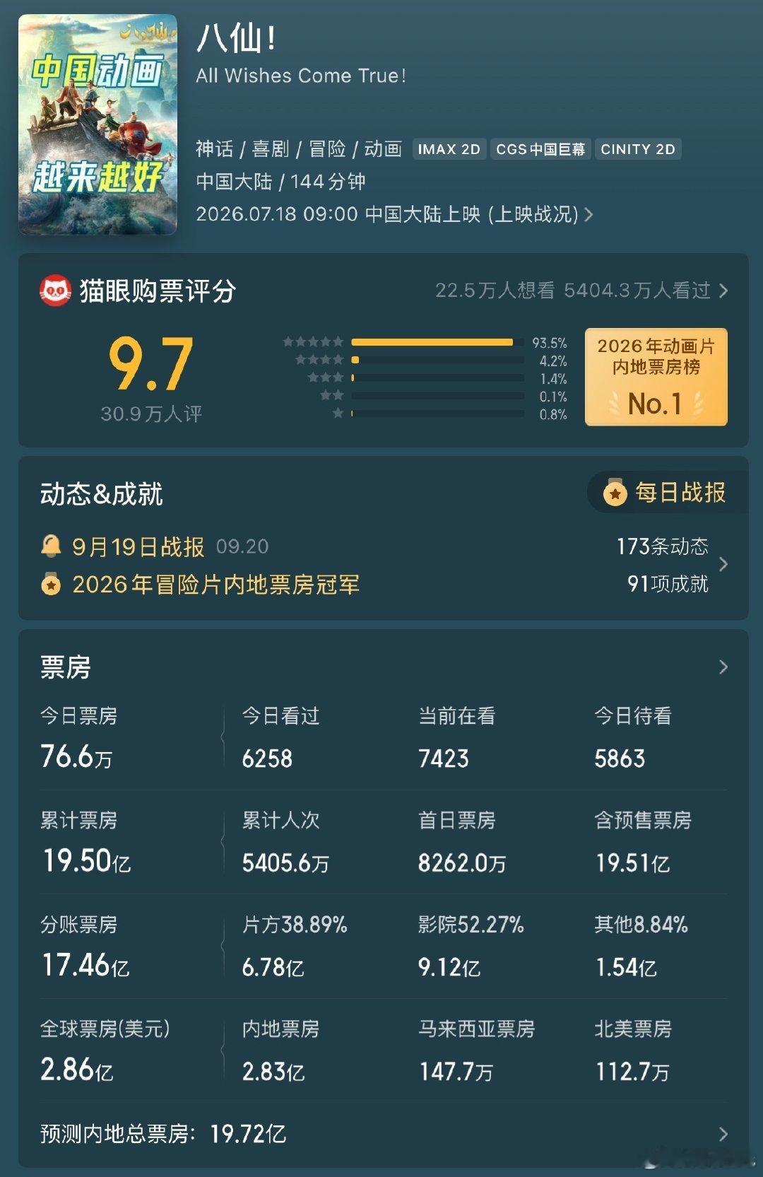 八仙中秋档票房前三2026中秋档票房榜单藏着很值得品味的行业现象，国产动画《八仙
