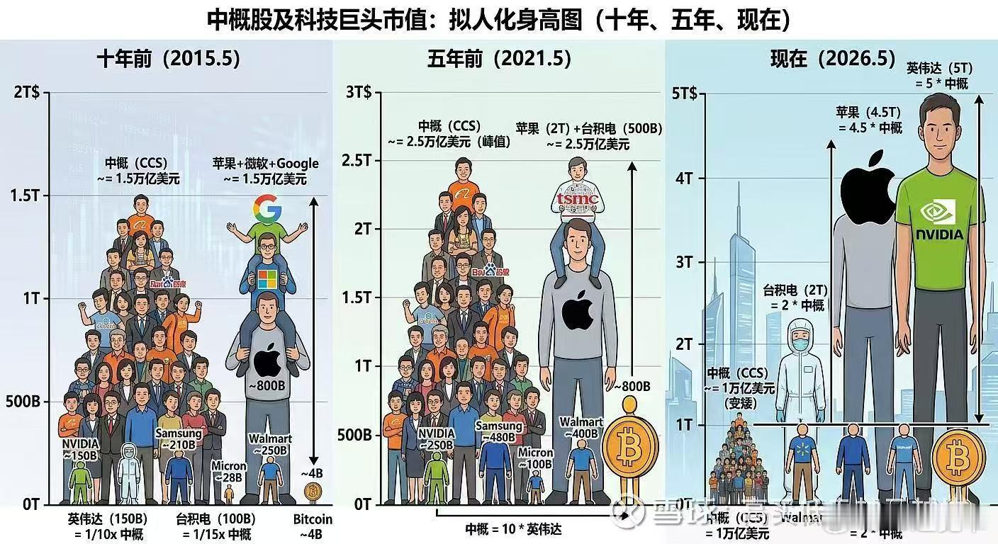 互联网技术 这张图非常直观地展示了过去十年科技产业格局的剧烈洗牌，简直是一场“巨