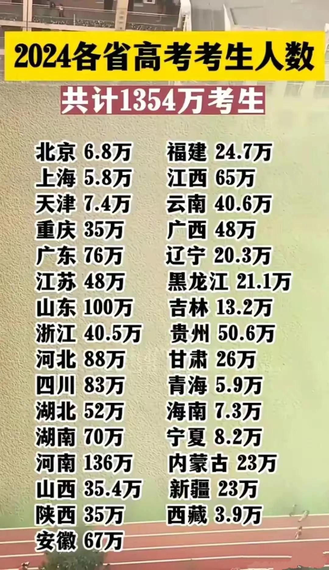 2024年各省高考考生人数：
1、河南：136万人
2、山东：100万人
3、河