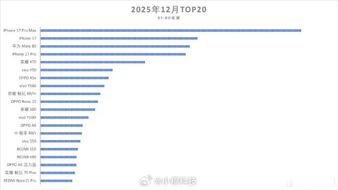 12月销量top20机型中，居然只有一台国产旗舰机，中国的消费人群有点两极分化啊