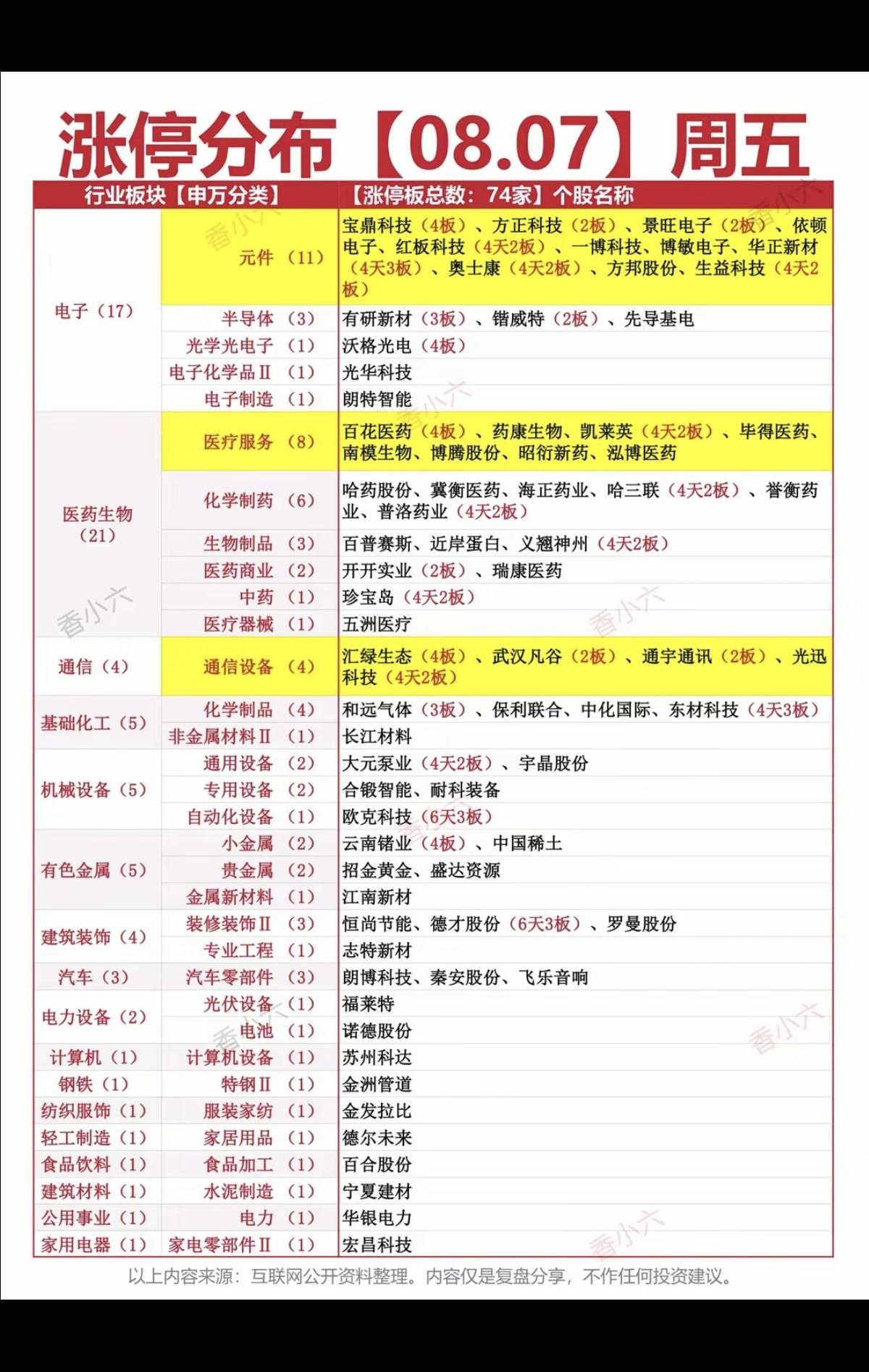8.07周五  涨停板股票：题材+高度+明细！

电子元件  17股涨停
医药生