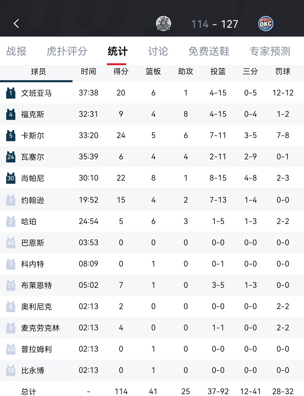 雷霆127-112马刺赢下天王山！大比分3-2亚历山大32分，麦凯恩20分，卡鲁