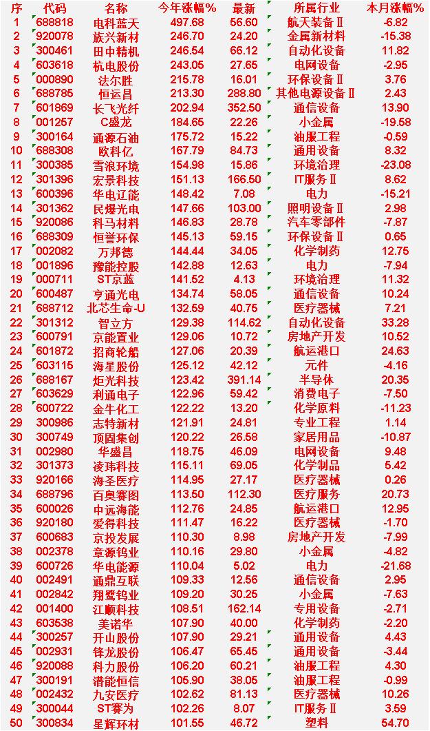 2026年以来，整个市场“涨幅最强”的50名单一览!

电科蓝天：今年涨幅 +4