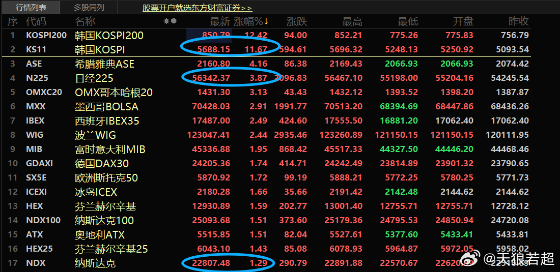 估计A股上证指数至少高开40个指数以上，4120点之上开盘 