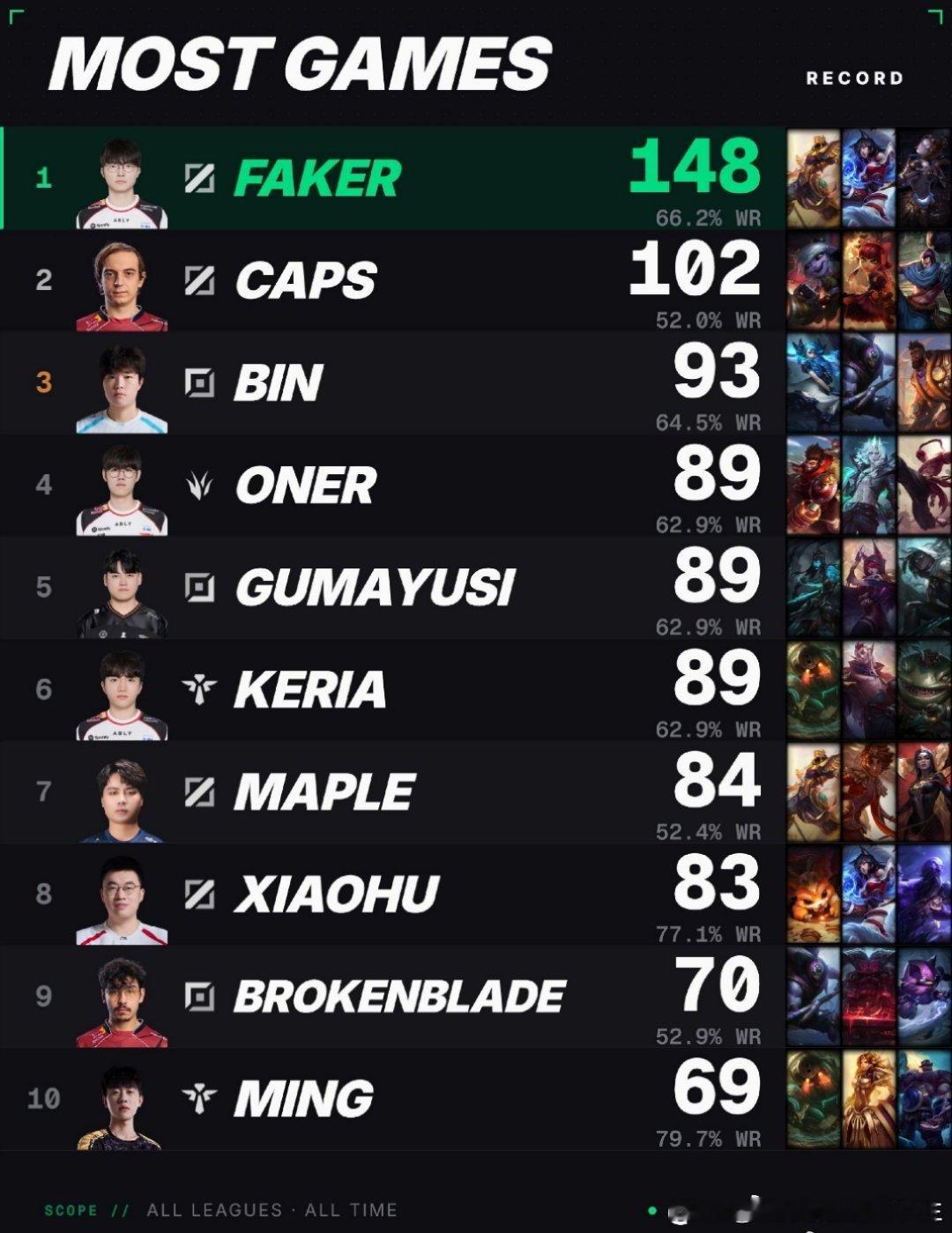 Faker在MSI季中冠军赛上的出场次数已经来到了148场，排名历史第一！而Bi
