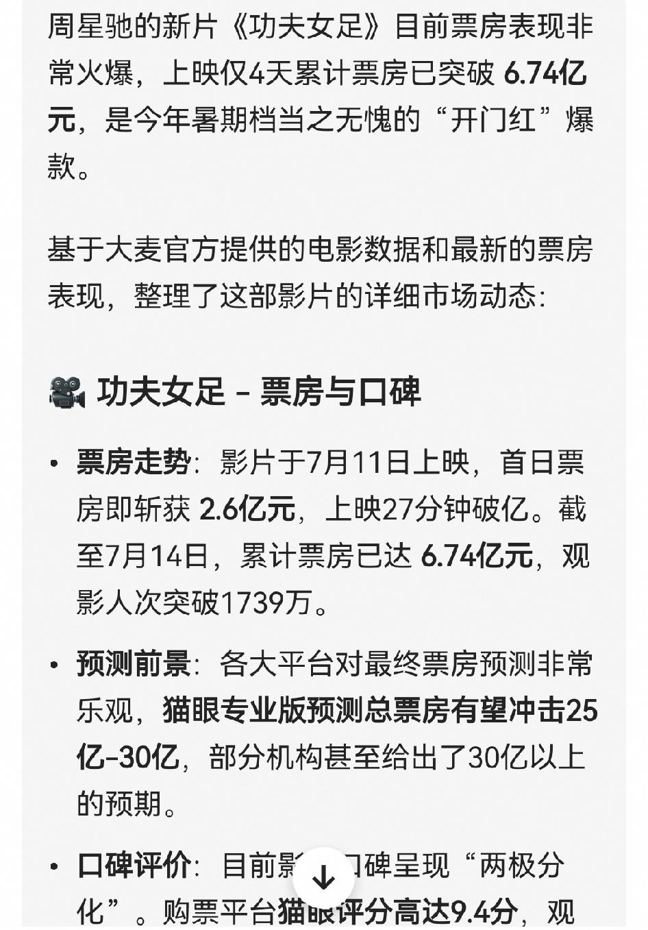 周星驰这回真的賺大了，上映仅仅4天，《功夫女足》票房快7亿了。
这个世界杯期间，