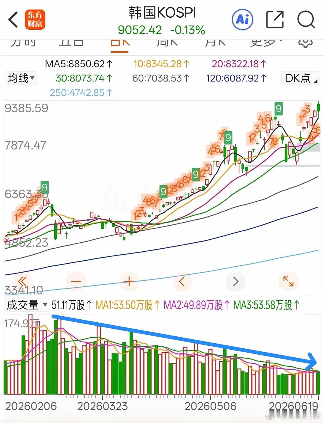 韩国股市一个可怕的现象：卖盘枯竭，成交额缩水70%！韩国股市这两个月一路走高。但