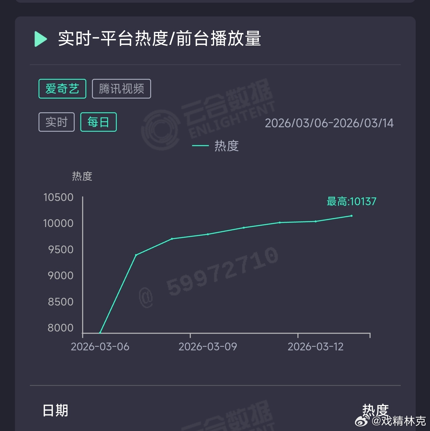 逐玉昨日云合推测9000万上下。 