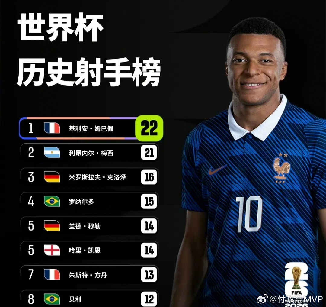 姆巴佩历史第一  虽然姆巴佩22场世界杯进22球、场均1球的表现令人叹为观止，但