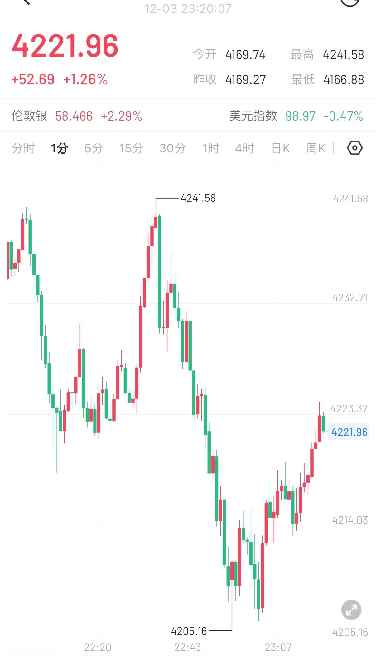 黄现价直接空不要犹豫，有利润就跑 