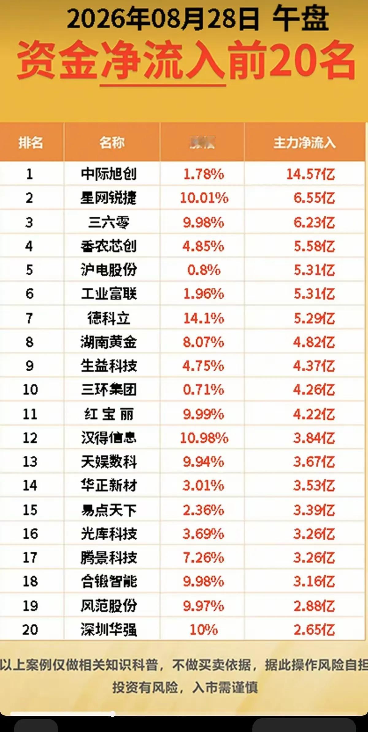 8.28午盘主力资金复盘｜市场分歧加剧，赛道内部高低切换
午盘A股主力资金博弈激