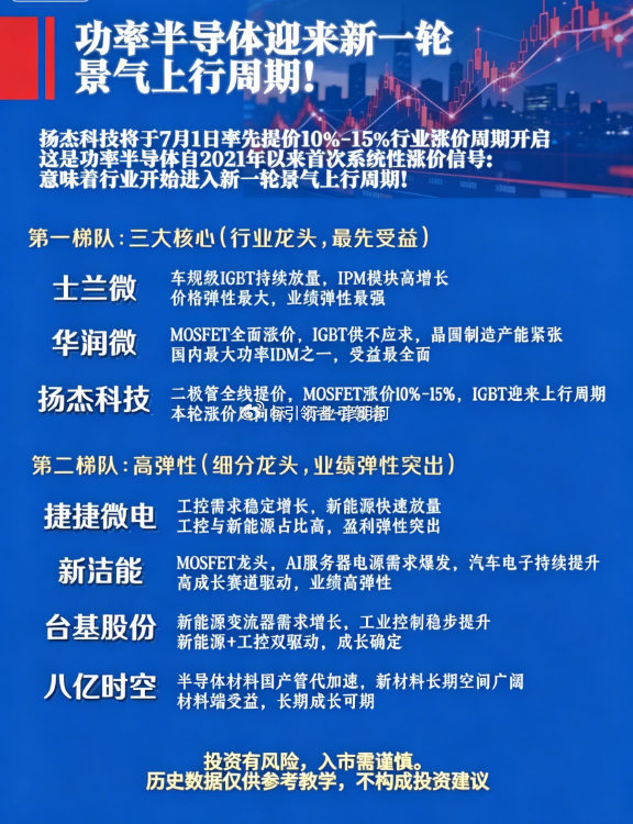 功率半导体涨价信号明确，景气上行周期正式开启沉寂四年后，功率半导体终于迎来关键拐