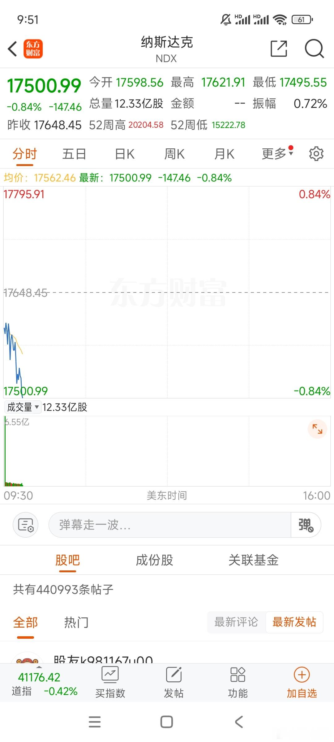 下午收盘老米期货就跌了00.8%，今天晚上跌0.8以内都是预期之内。 ​​​