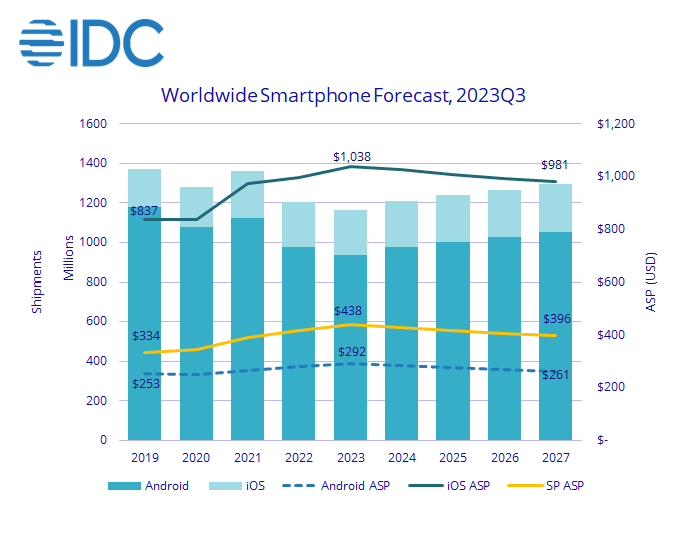 1999元就能买到旗舰级手机的时代回不去了？调IDC报告显示，预计2023年全球