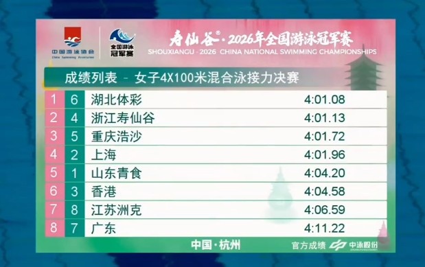 全国游泳冠军赛女子4X100米混合泳接力决赛：湖北0.05秒险胜夺冠