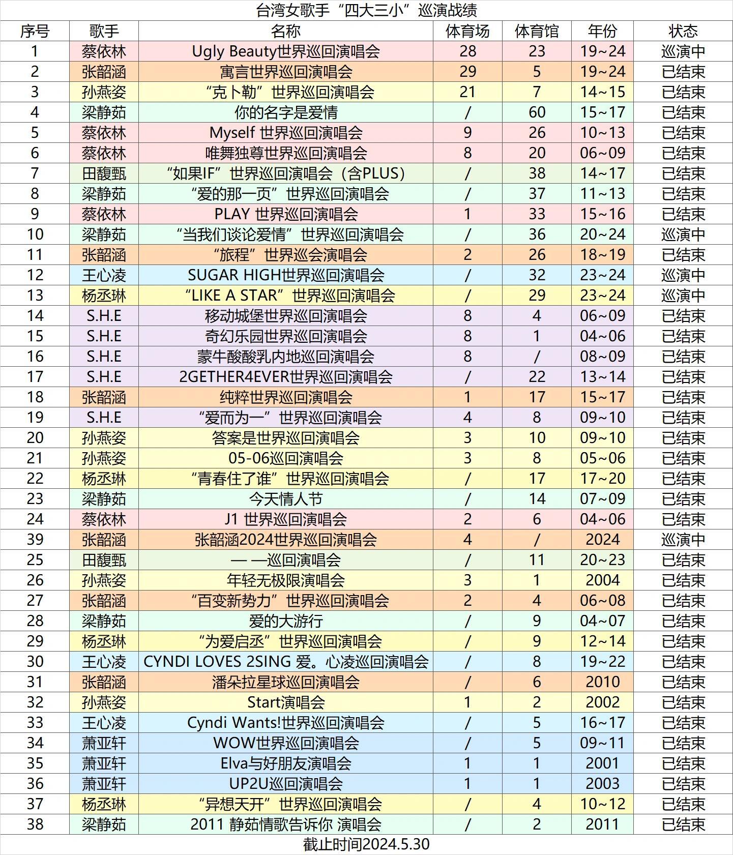 台湾女歌手巡演记录，王心凌真的要不是浪姐，也不会开那么大阵仗。张韶涵后来追上，精