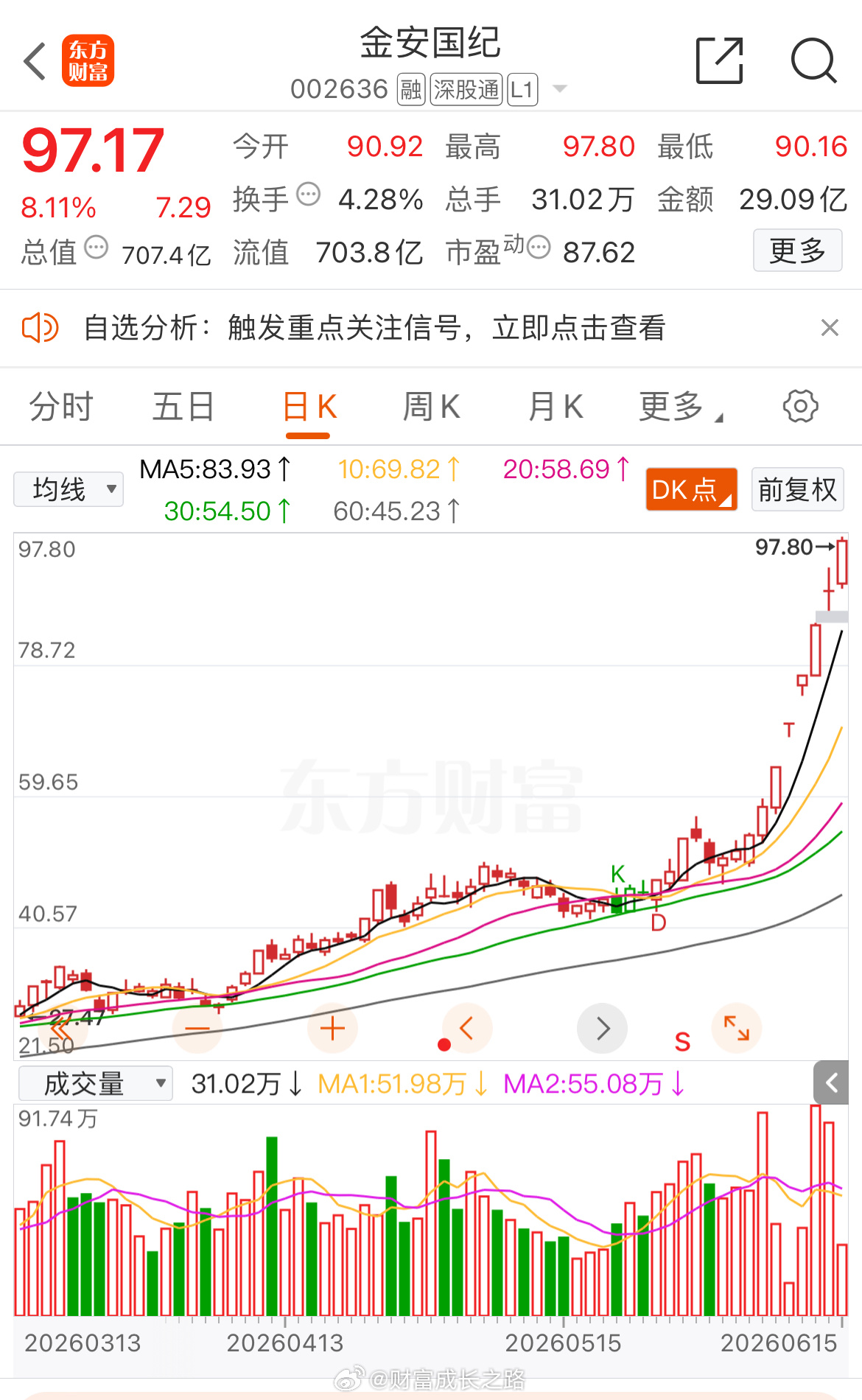 金安国纪002636📈再涨涨就破百了 