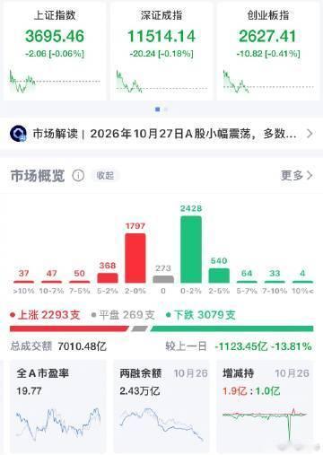 【A股今天高开低走 】A股今日又跳水 10月27日，三大指数早盘集体高开，但开盘