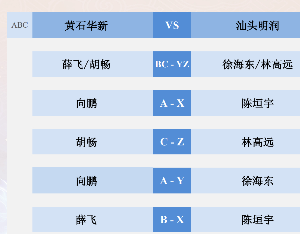 乒超半决赛黄石华新vs汕头明润对阵出炉 第一盘：薛飞胡畅vs林高远徐海东第二盘：