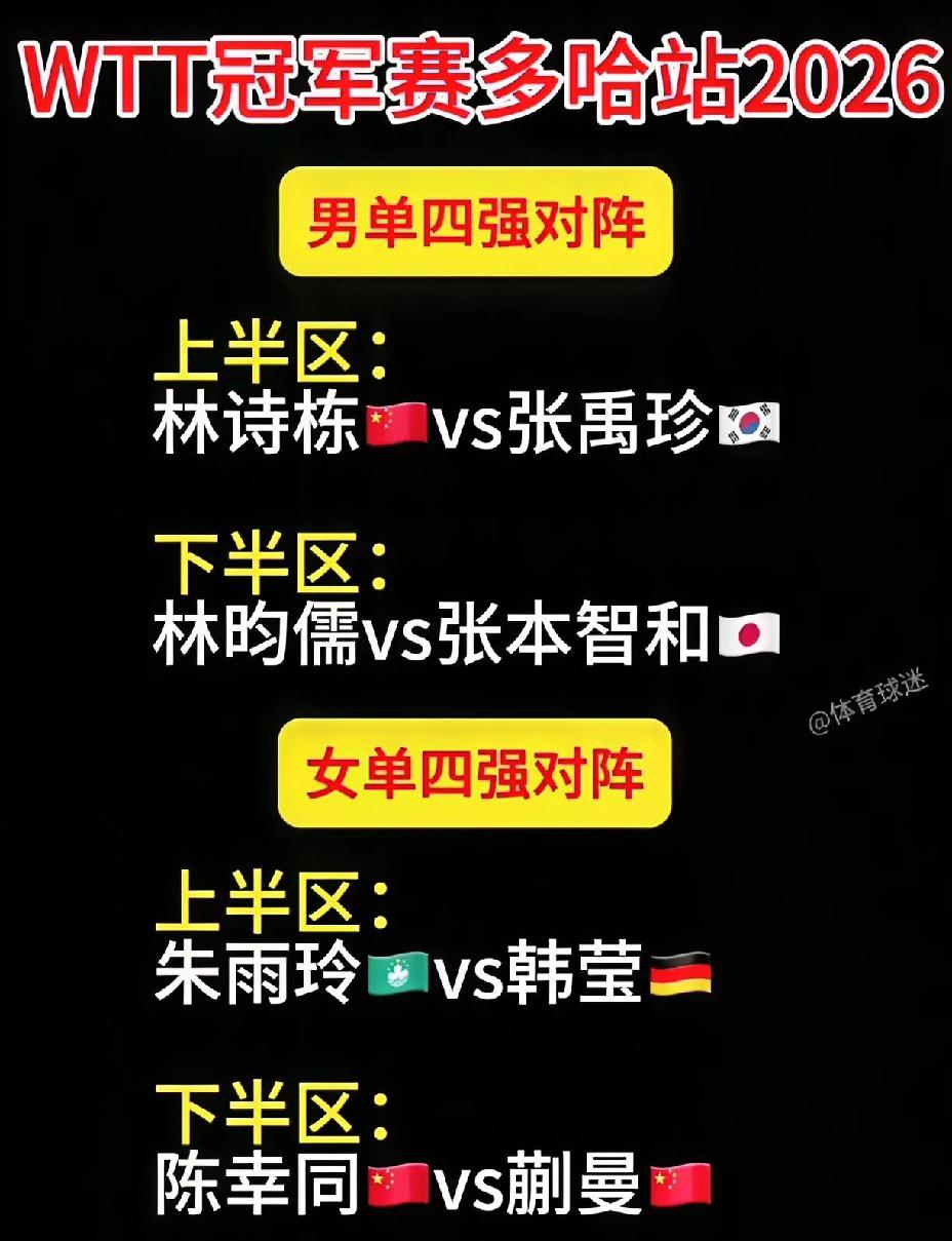 多哈冠军赛四强出炉，
真是万万没想到，
男单四强大变样。

女单四强，
朱雨玲、